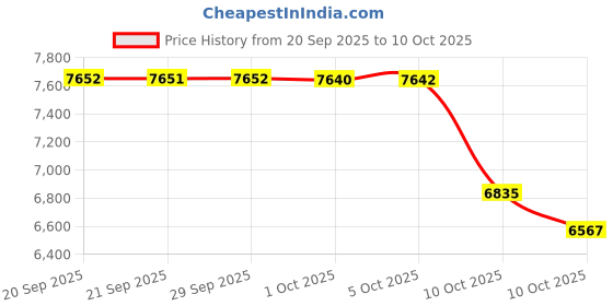 amazon.in Everest Media Solutions Keystone Tool - Blue - Model 14000 - Ethernet Cable Crimping Pliers Price History Graph from 20 Sep 2025 to 10 Oct 2025