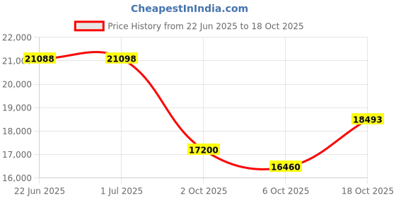 amazon.in michael kors Everest Pink Quartz Silicone Watch MK7536 michael kors Price History Graph from 22 Jun 2025 to 18 Oct 2025