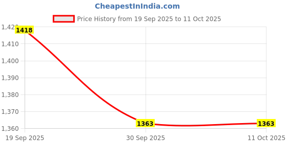 amazon.in Everest Plastic Emergency Light (Red)Pack of 1 Price History Graph from 19 Sep 2025 to 10 Oct 2025