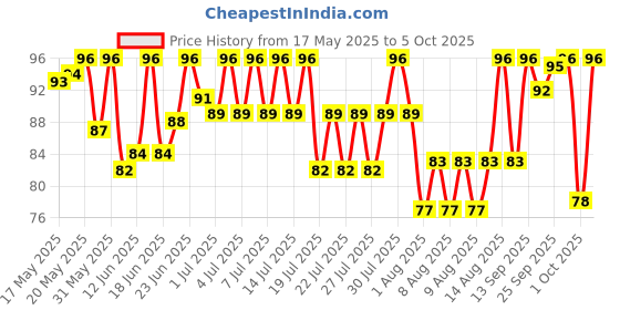 amazon.in Everest Powder - Compounded Yellow Hing, 50g Bottle everest Price History Graph from 17 May 2025 to 5 Oct 2025