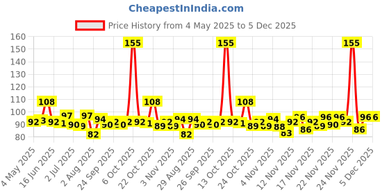 amazon.in Everest Tikhalal Chilli Powder 200 gm Price History Graph from 4 May 2025 to 4 Dec 2025
