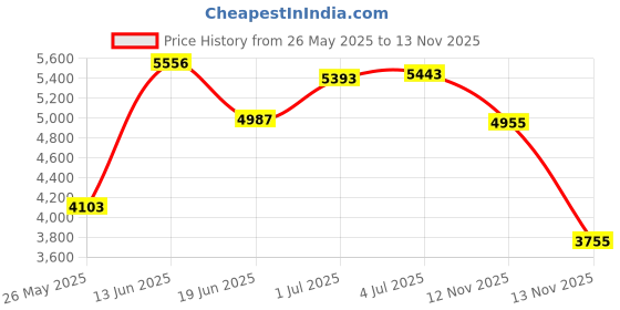amazon.in Everest Violin Shoulder Rest 4/4 Size, Adjustable to 3/4 Size Price History Graph from 26 May 2025 to 13 Nov 2025
