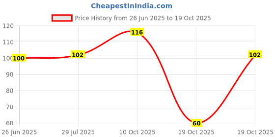 amazon.in Everest Whole Kasuri Methi,100 Gram Price History Graph from 26 Jun 2025 to 10 Oct 2025