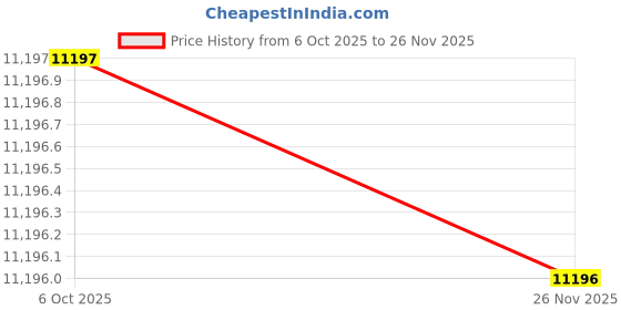 amazon.in fossil Everett Silver Quartz Stainless Steel Watch FS6117 fossil Price History Graph from 6 Oct 2025 to 26 Nov 2025