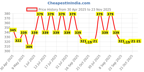 amazon.in Evereve Disposable Underarm Sweat Pads (24's x 2) 48 pcs for Women & Men, Folded, Sweat absorbent, Stain proof, with Anti-Bacterial technology, Odour control, Skin friendly, Safe on fabrics Price History Graph from 30 Apr 2025 to 22 Nov 2025