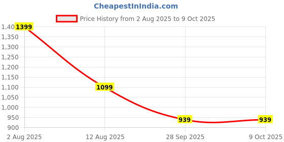 amazon.in Evereve Electric Heating Pad and Menstrual Massager with Belt, 3 modes, 3 heating levels (45°,55° & 65°), long lasting battery life of upto 5 hours, USB powered, Portable, For Menstrual Pain Relief Price History Graph from 2 Aug 2025 to 8 Oct 2025