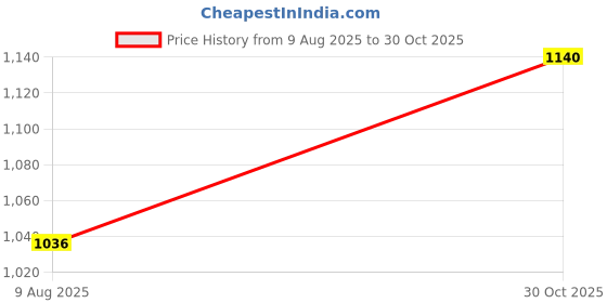 amazon.in Evereve Elegant Period Pain Reliever, TENS and Heat massager for Natural Menstrual Pain Relief, 15 Intensity Levels, Rechargeable Battery, 2 replaceable gel pads, 1 year warranty, Medical Device Price History Graph from 9 Aug 2025 to 30 Oct 2025