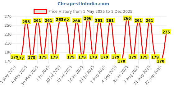 amazon.in Evereve Multipurpose Cotton Pads, 200 Pcs, 100% Cotton, With Aloe Vera Extracts, Embossed, Double Sided, For Skin Cleaning, Eye & Face Makeup Removal, Nail Polish Removal, Pack of 2 (100's each) Price History Graph from 1 May 2025 to 1 Dec 2025