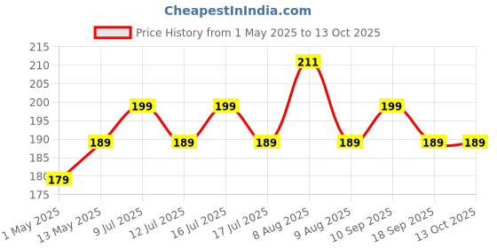 amazon.in Evereve Pee Secure Toilet Seat Sanitizer Spray Combo, Pack of 2, 100ml, Lemon & Jasmine flavour, Reduces the risk of UTI & Other infections, Anti-Odour & Germ Killing Toilet spray, Kills 99.9% Germs evereve Price History Graph from 1 May 2025 to 12 Oct 2025