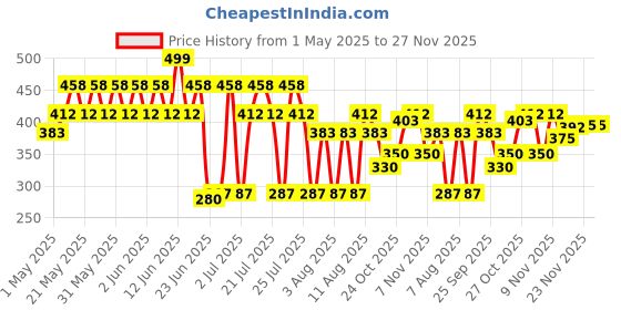 amazon.in Evereve Period Panty For Girls & Women, (L-XL), 2x10 Pcs, 360 Degree Coverage, 0% Leaks, High Absorbency For Heavy Flow, Maternity Delivery Pads, Postpartum & Overnight Protection, Disposable Panty evereve Price History Graph from 1 May 2025 to 26 Nov 2025