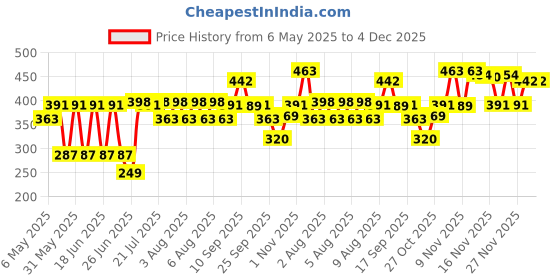 amazon.in Evereve Period Panty For Girls & Women, (S-M), 2x10 Pcs, 360 Degree Coverage, 0% Leaks, High Absorbency For Heavy Flow, Maternity Delivery Pads, Postpartum & Overnight Protection, Disposable Panty Price History Graph from 6 May 2025 to 4 Dec 2025