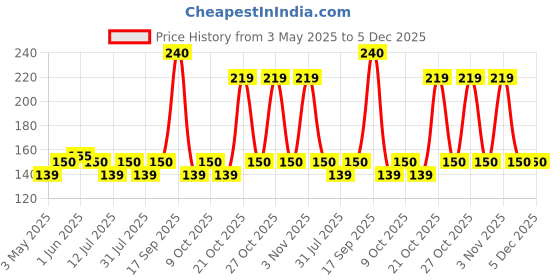 amazon.in Evereve Period Panty For Girls & Women, (XL-XXL), 5 Pcs, 360 Degree Coverage, 0% Leaks, High Absorbency For Heavy Flow, Maternity Delivery Pads, Postpartum & Overnight Protection, Disposable Panty evereve Price History Graph from 3 May 2025 to 5 Dec 2025