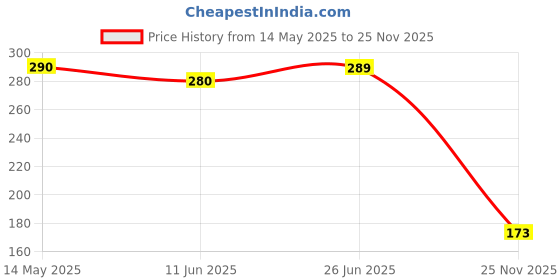 amazon.in Evereve Period Panty For Girls & Women, (XXL-XXXL), 10 Pcs, 360 Degree Coverage, 0% Leaks, High Absorbency For Heavy Flow, Maternity Delivery Pads, Postpartum & Overnight Protection, Disposable Panty Price History Graph from 14 May 2025 to 25 Nov 2025