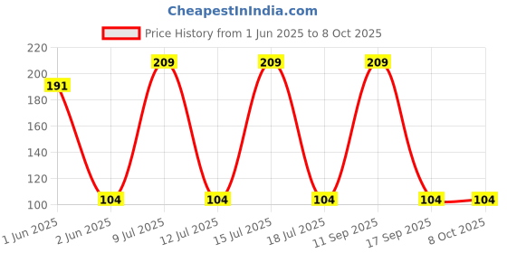 amazon.in Evereve Tampons, For Heavy Menstrual flow, 20 pcs, Super absorption, Safe, Soft & Comfortable, Stain-free periods, Rash-free, Prevents odour, FDA approved, Biodegradable evereve Price History Graph from 1 Jun 2025 to 8 Oct 2025