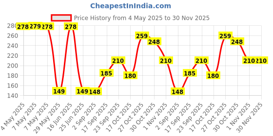 amazon.in Evereve Ultra Absorbent, Heavy Flow Disposable Period Panties for Sanitary 360 Degree Protection Size - M-L (10 Panties) Price History Graph from 4 May 2025 to 30 Nov 2025