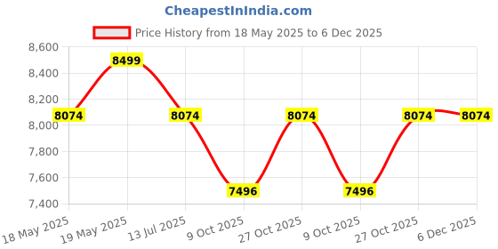 amazon.in Everflame Photon Bahubali 4 Burner Gas Stove | Heavy & Durable Stainless Steel Cooktop | PetalArc Brass Burner | 2 Years Back to Back Warranty + Doorstep Service Price History Graph from 18 May 2025 to 5 Dec 2025