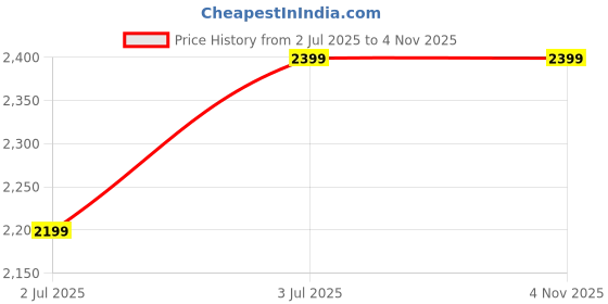 amazon.in Everflame Titan 2 Burner Glass Cooktop Gas Stove | Durable Toughened Glass | High-Efficiency 5G Forged Brass Burner | Sturdy Pan Support Manual Ignition | 2 Years Warranty with Door-Step Service Price History Graph from 2 Jul 2025 to 2 Nov 2025