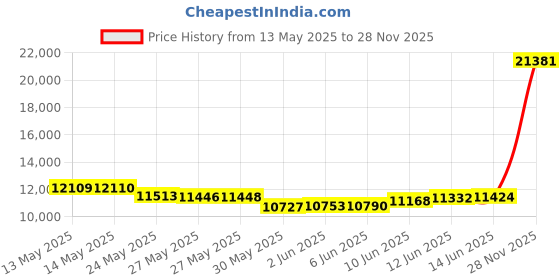 amazon.in EVERFUN Hiking Hydration Backpack with Water Bladder 3-Liter Water Backpack Women Men Lightweight Insulation Hydration Day Rucksack for Hiking, Cycling, Running, Climbing, Camping everfun Price History Graph from 13 May 2025 to 28 Nov 2025