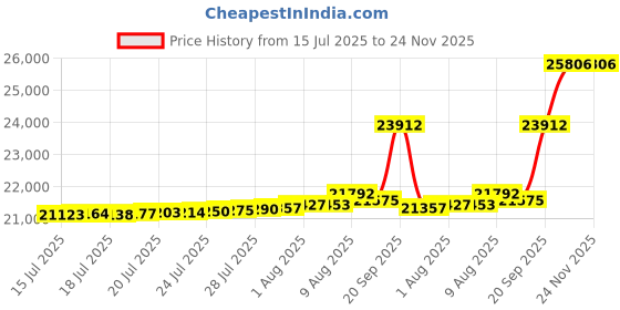 amazon.in EVERGRACE Luxury Velvet Quilt King Size, Ultra Soft Crushed Velvet Bedding Set, Lightweight Comforter Set for All Season, Oversized Bedspread Velvet Coverlet with 2 Shams, Burnt Orange Price History Graph from 15 Jul 2025 to 24 Nov 2025