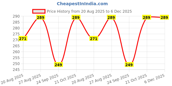 amazon.in Evergreen Agro tech Clay Soil Mix for Aquatic Plants for Home Gardening and Potted Plants | 2 Kg Price History Graph from 20 Aug 2025 to 6 Dec 2025