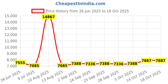 amazon.in evergreen garden Evergreen Butterfly Adorned Metal Gazing Ball Stand evergreen garden Price History Graph from 26 Jun 2025 to 17 Oct 2025