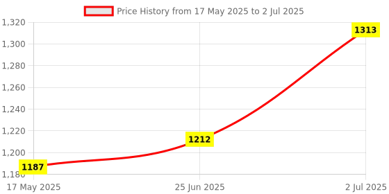 amazon.in Evergreen Hardware Computer Keyboard Tray (Black) Price History Graph from 17 May 2025 to 2 Jul 2025