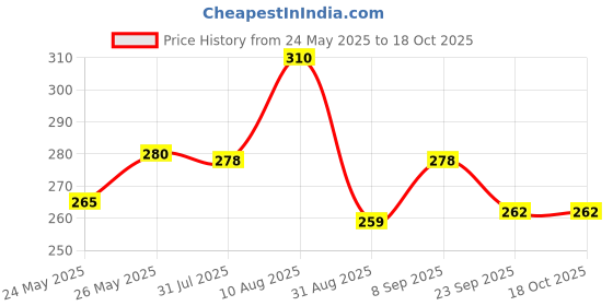 amazon.in EVERGREEN Liquid Soap Dispenser Nero Black 350 ml (Black) Premium Certified Quality Set of 1, Plastic Price History Graph from 24 May 2025 to 18 Oct 2025