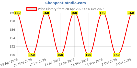 amazon.in EVERGREY Wood Charcoal for Barbeque Angeethi Logs (Use for BBQ,Tandoori, Grill & Dehumidifies,Natural Air Freshener and Oder Remover for Home) - 500g Price History Graph from 28 Apr 2025 to 6 Oct 2025