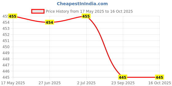 amazon.in Everlast 120” Handwraps – Breathable Polyester-Cotton, Hook & Loop Closure, Wrist & Knuckle Protection, Wear Under Boxing or Training Gloves – Great for Combat Sports Price History Graph from 17 May 2025 to 16 Oct 2025