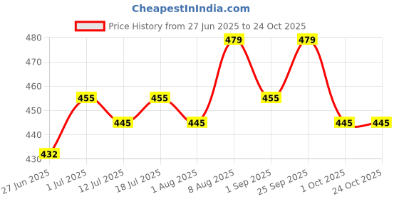 amazon.in Everlast 120” Handwraps – Breathable Polyester-Cotton, Hook & Loop Closure, Wrist & Knuckle Protection, Wear Under Boxing or Training Gloves – Great for Combat Sports Price History Graph from 27 Jun 2025 to 22 Oct 2025
