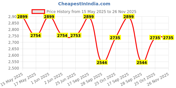 amazon.in Everlast 1910 Boxing Gloves | Advanced Gloves for Men and Women | Hook and Loop with Triple-Layer Foam & Wrist Support for Injury Prevention | Heavy Bag & Speedbag Training Price History Graph from 15 May 2025 to 26 Nov 2025