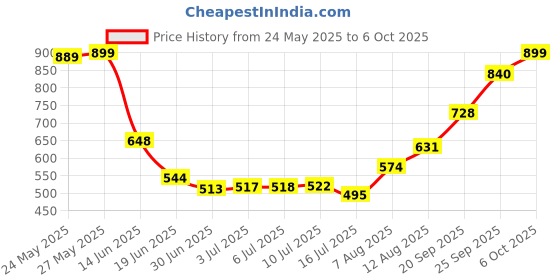 amazon.in Everlast Anti Burst Gymball-55cm Price History Graph from 24 May 2025 to 6 Oct 2025