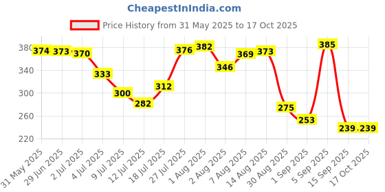 amazon.in Everlast Bottle, Blue everlast Price History Graph from 31 May 2025 to 16 Oct 2025