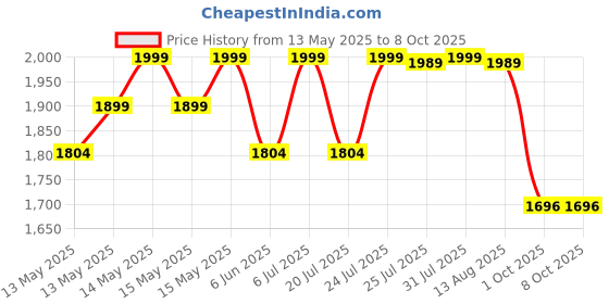 amazon.in Everlast Core Boxing Gloves Price History Graph from 13 May 2025 to 7 Oct 2025