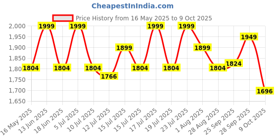 amazon.in Everlast Core Boxing Gloves Price History Graph from 16 May 2025 to 9 Oct 2025