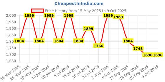 amazon.in Everlast Core Boxing Training Gloves Price History Graph from 15 May 2025 to 8 Oct 2025