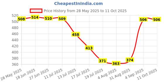 amazon.in Everlast ELDOM015 Jump Rope, Black & Grey Price History Graph from 28 May 2025 to 11 Oct 2025