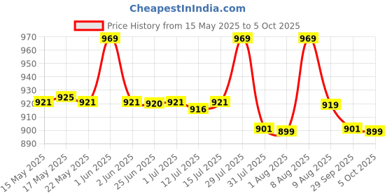 amazon.in Everlast Elite 180” Hand Wraps - Breathable Nylon-Polyester, Hook & Loop Closure, Wrist & Knuckle Protection, Wear Under Boxing or Training Gloves Price History Graph from 15 May 2025 to 5 Oct 2025