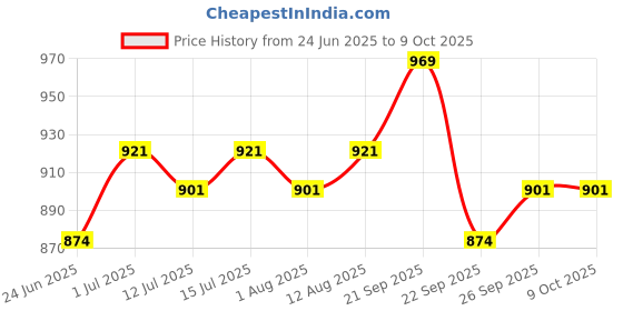 amazon.in Everlast Elite 180” Hand Wraps - Breathable Nylon-Polyester, Hook & Loop Closure, Wrist & Knuckle Protection, Wear Under Boxing or Training Gloves Price History Graph from 24 Jun 2025 to 8 Oct 2025