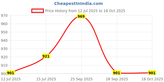 amazon.in Everlast Elite 180” Hand Wraps - Breathable Nylon-Polyester, Hook & Loop Closure, Wrist & Knuckle Protection, Wear Under Boxing or Training Gloves - Great for Combat Sports Price History Graph from 12 Jul 2025 to 17 Oct 2025