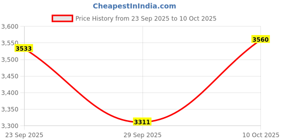 amazon.in Everlast Elite 2 Boxing Gloves, Pro Training Gloves for Men and Women, Secure Fit Hook and Loop Closure & Ventilation, Heavy Bag & Speedbag Training (12 oz, Tan) Price History Graph from 23 Sep 2025 to 10 Oct 2025