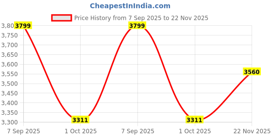 amazon.in Everlast Elite 2 Boxing Gloves, Pro Training Gloves for Men and Women, Secure Fit Hook and Loop Closure & Ventilation, Heavy Bag & Speedbag Training (12oz, White/Black) Price History Graph from 7 Sep 2025 to 22 Nov 2025