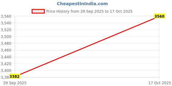amazon.in Everlast Elite 2 Boxing Gloves (Tan, 8oz) Price History Graph from 29 Sep 2025 to 17 Oct 2025