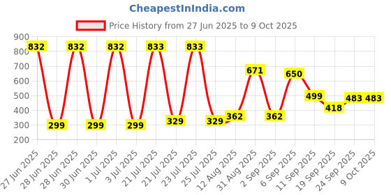 amazon.in Everlast Exercise Wheel Roller Price History Graph from 27 Jun 2025 to 8 Oct 2025