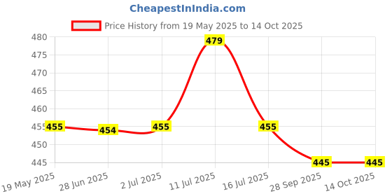 amazon.in Everlast Hand Wraps 120", Pink Price History Graph from 19 May 2025 to 14 Oct 2025