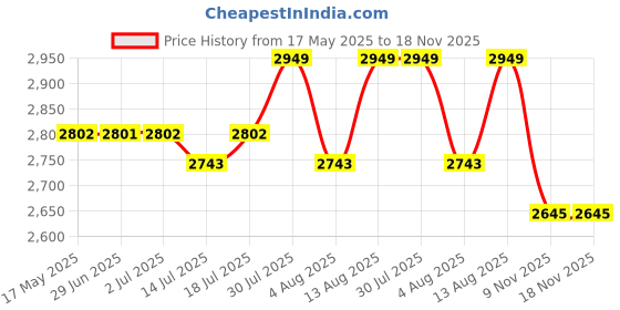 amazon.in Everlast P00002405 Spark Training Glove Black Geo 10OZ Price History Graph from 17 May 2025 to 17 Nov 2025