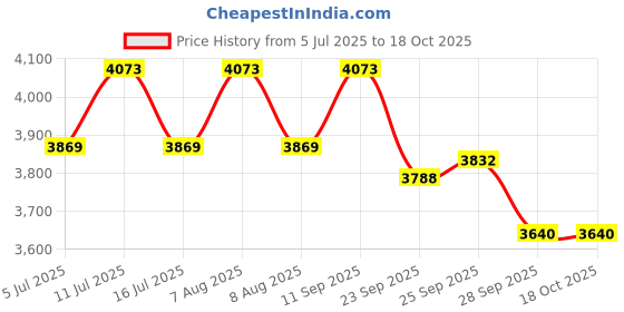 amazon.in Everlast Powerlock OG Hook & Loop Training Boxing Gloves for Men & Women (Black/White, 10oz) Price History Graph from 5 Jul 2025 to 18 Oct 2025