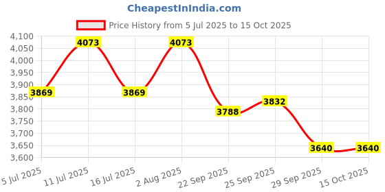 amazon.in Everlast Powerlock OG Hook & Loop Training Boxing Gloves for Men & Women (Black/White, 12oz) Price History Graph from 5 Jul 2025 to 14 Oct 2025