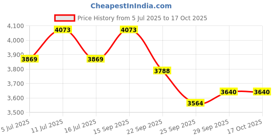 amazon.in Everlast Powerlock OG Hook & Loop Training Boxing Gloves for Men & Women (Blue/Black, 10oz) Price History Graph from 5 Jul 2025 to 16 Oct 2025