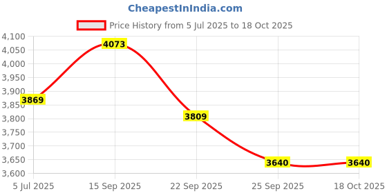 amazon.in Everlast Powerlock OG Hook & Loop Training Boxing Gloves for Men & Women (Blue/Black, 12oz) Price History Graph from 5 Jul 2025 to 18 Oct 2025
